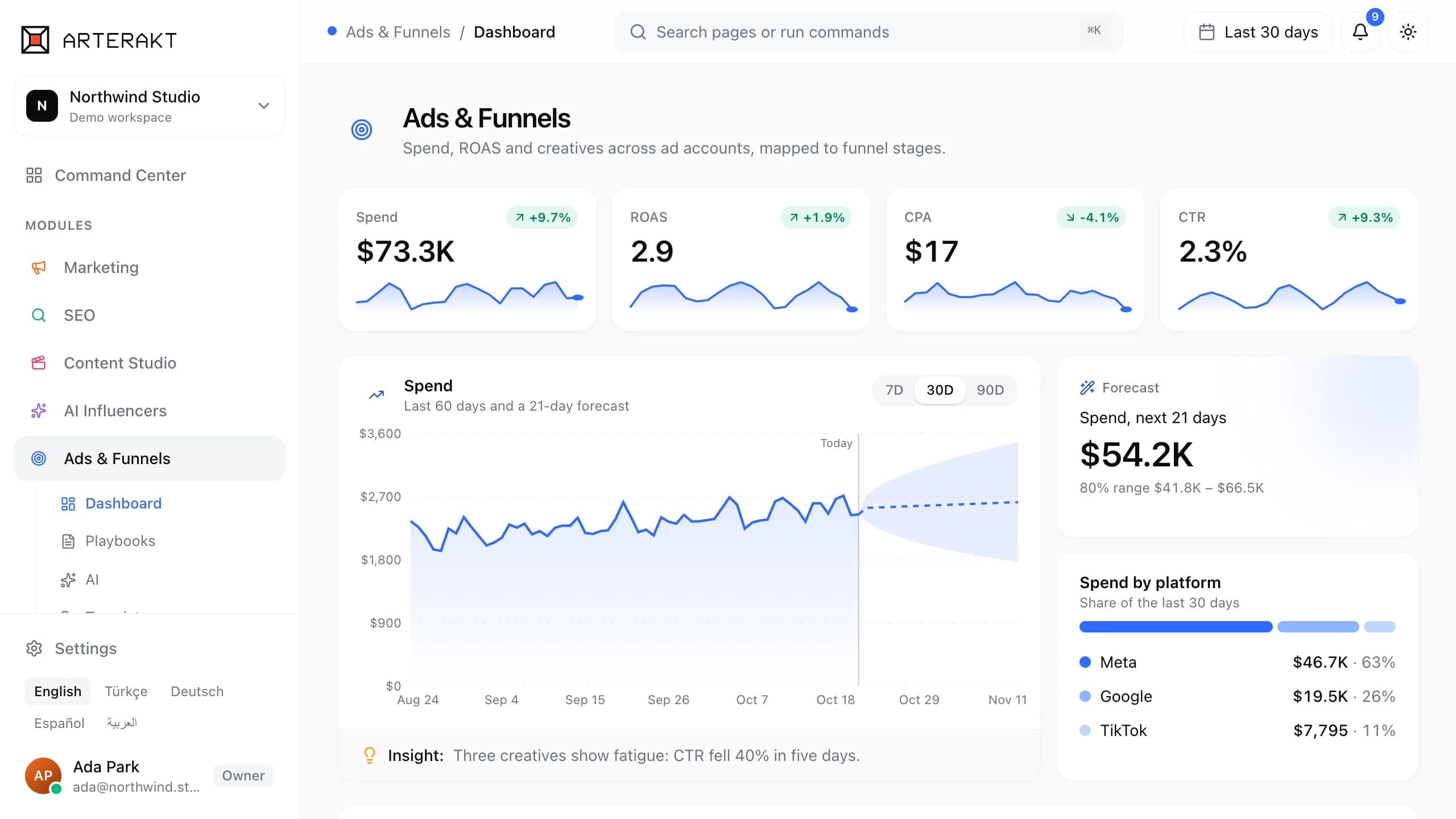 Demo dal vivo di Arterakt, modulo Ads & Funnels: spesa, ROAS, CPA e CTR, una previsione della spesa per i prossimi 21 giorni e la spesa per piattaforma.