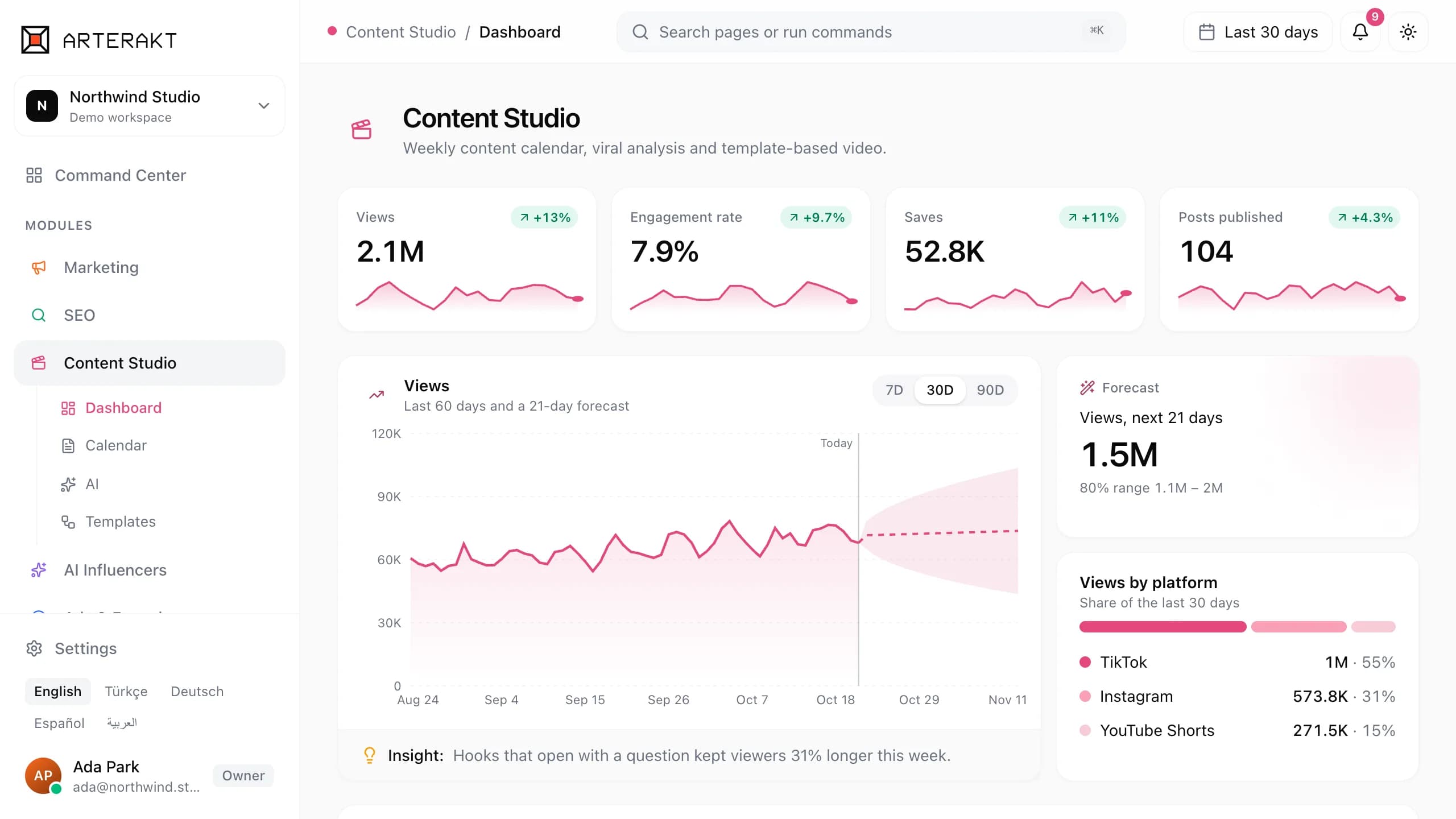 Demo dal vivo di Arterakt, Content Studio: visualizzazioni, tasso di engagement, salvataggi e post pubblicati, con una previsione delle visualizzazioni e le visualizzazioni per piattaforma.