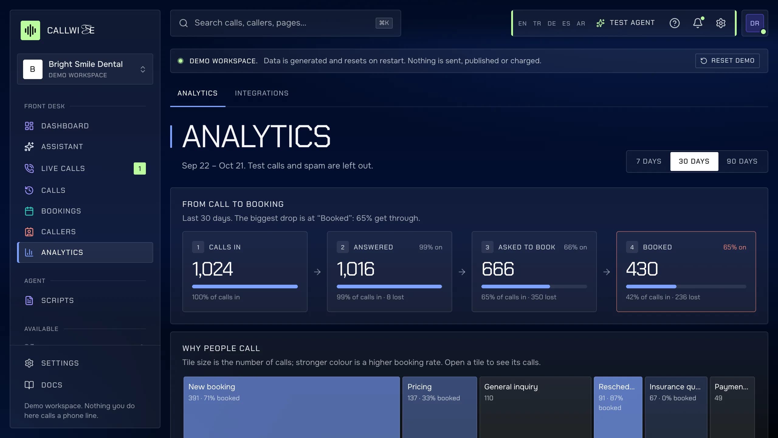 Callwise live demo, Analytics page: the funnel from calls in to booked, and why people call, sized by the number of calls.