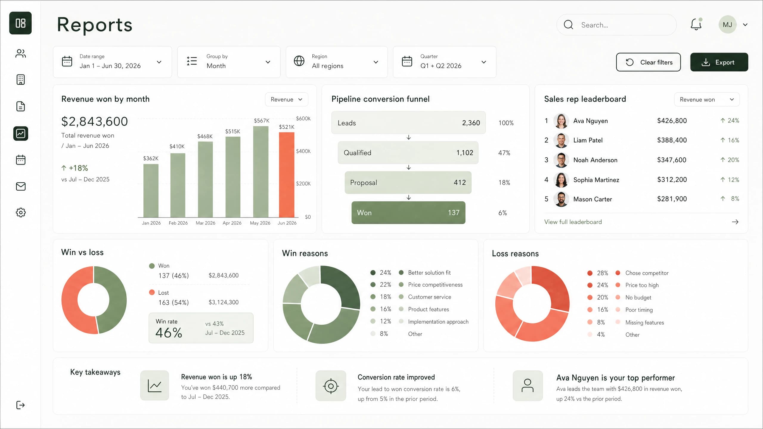 Concept di dashboard per il reporting commerciale: mostra quali commerciali, aree e fasi portano fatturato; grafici del fatturato mensile, funnel di conversione e classifica dei commerciali.