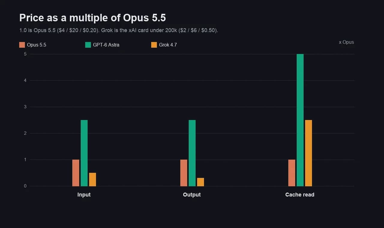 Preis von Astra und Grok als Vielfaches von Opus 5.5