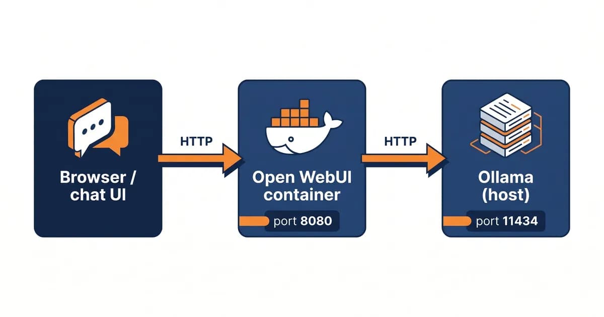 Tu propio ChatGPT local en 10 minutos: Open WebUI + Ollama (2026)