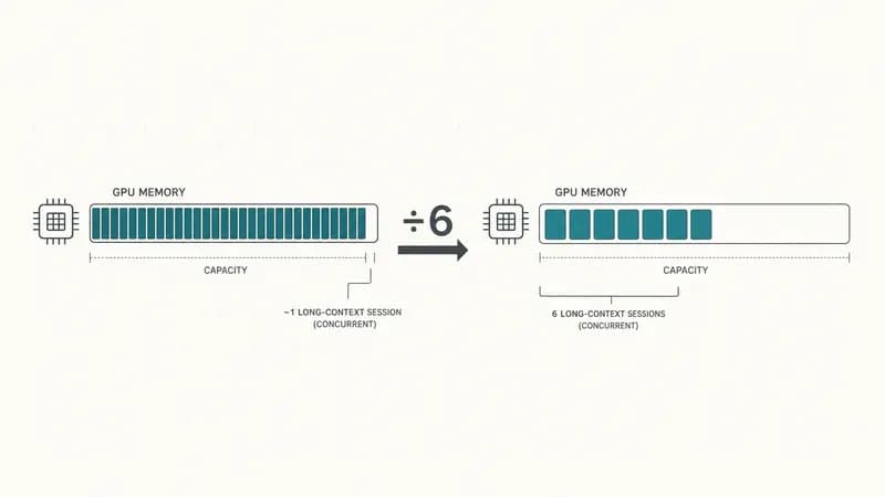 Før/etter-diagram av GPU-minne: en nesten full KV-cache med noen sesjoner til venstre, samme minne ved 3-bits-kompresjon med ca. 6x flere sesjoner til høyre