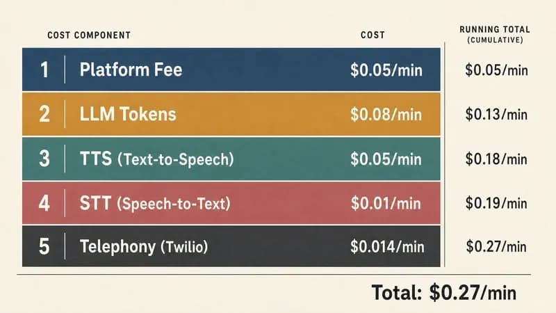 Voice agent cost stack breakdown showing platform fee, LLM, TTS, STT, and telephony layers for one 4-minute outbound call