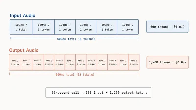 Audio token billing diagram showing OpenAI Realtime input tokens at 100ms each and output tokens at 50ms each across a 60-second call