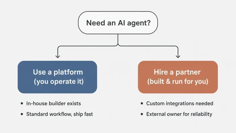 Beslissingsdiagram: kiezen tussen een AI agent platform dat je zelf beheert en een ontwikkelingspartner die het voor je bouwt