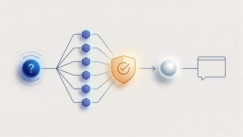 Flux de gauche à droite : une question se distribue à des agents de recherche en parallèle, passe par une phase de vérification croisée, puis renvoie une réponse synthétisée unique dans le contexte du chat.