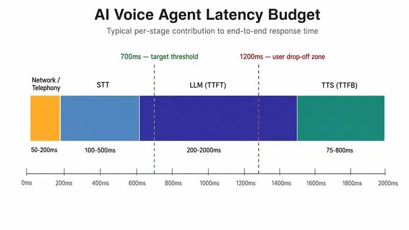 Latensbudsjett for AI-stemmeagent – fordeling av tid på STT, LLM og TTS