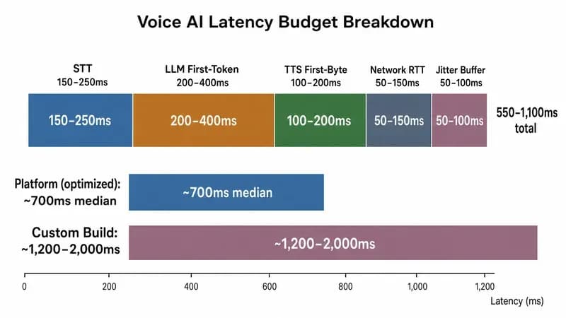 Vodopád rozpočtu latence hlasové AI ukazující STT 150-250 ms, první token LLM 200-400 ms, první byte TTS 100-200 ms, síťové RTT 50-150 ms, jitter buffer 50-100 ms, celkem 550-1100 ms