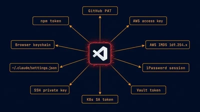Yksi VS Code -laajennos lähettää nuolia kymmenelle nimetylle tunnistekohteelle, mukaan lukien GitHub PAT, npm-token, AWS IMDS, 1Password CLI, Vault ja Claude Code -asetukset, havainnollistaen koko vahinkosädettä, jonka haitallinen laajennos voi saavuttaa