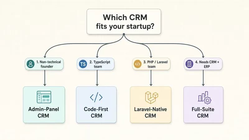 Mappa decisionale che indirizza quattro situazioni di startup (founder non tecnico, team TypeScript, team PHP/Laravel, esigenza di CRM+ERP) al CRM open source self-hosted consigliato