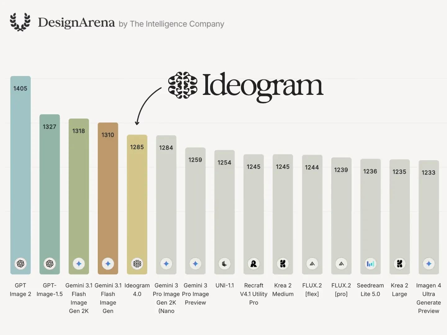 Classement Elo DesignArena : Ideogram 4.0 face à GPT Image 2 et Flux