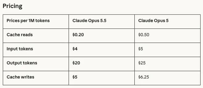 Claude Opus 5.5 price card versus Opus 5