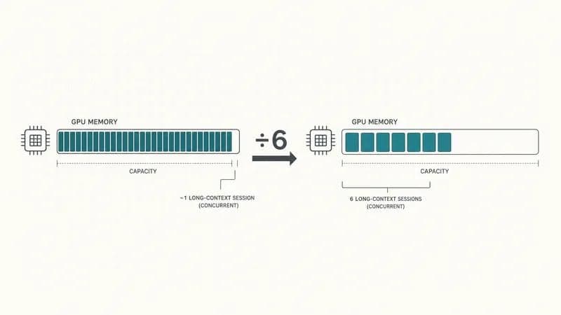 Schema prima/dopo della memoria GPU: una KV cache quasi piena con poche sessioni a sinistra, la stessa memoria a compressione 3 bit con circa 6 volte più sessioni a destra
