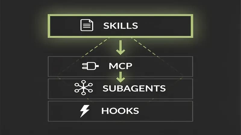 Diagrama de arquitectura de Claude Code que muestra cuatro capas: Skills (plantillas de flujo de trabajo), MCP (plano de datos), Subagentes (delegación), Hooks (eventos). Las flechas indican cómo se componen en tiempo de ejecución.