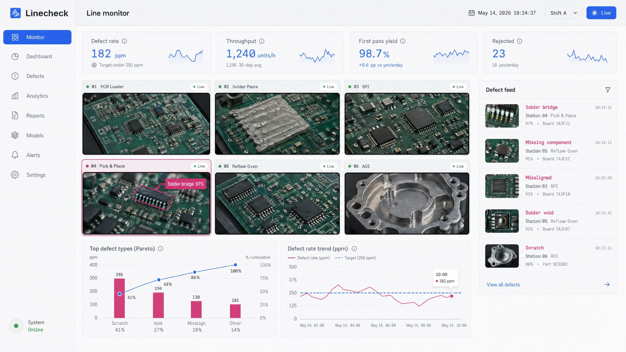 Dashboard-Konzept für die Qualitätsprüfung in der Fertigung: ersetzt die manuelle Sichtprüfung durch ein Vision-Modell, das Fehler in Echtzeit markiert; Live-Kameras der Linie mit Fehlermarkierungen und ein Trend der Fehler pro Million.
