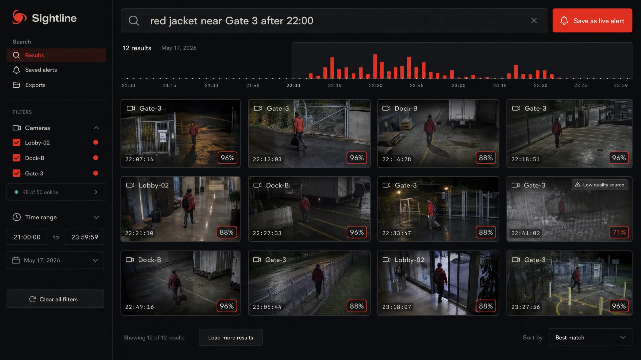 Dashboardconcept voor het doorzoeken van beveiligingsbeelden: vindt een moment op 50 camera's met één getypte zin in plaats van urenlang handmatig terugkijken; een zoekbalk boven een raster van gevonden fragmenten met zekerheidsscores.