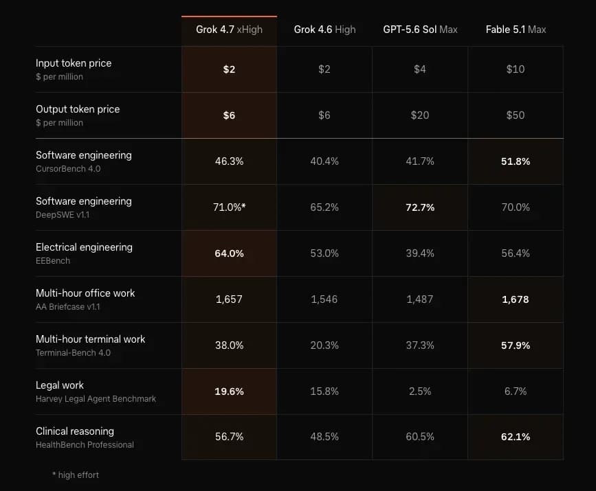 Grok 4.7 xHigh scoreboard against Grok 4.6, GPT-5.6 Sol, and Fable 5.1
