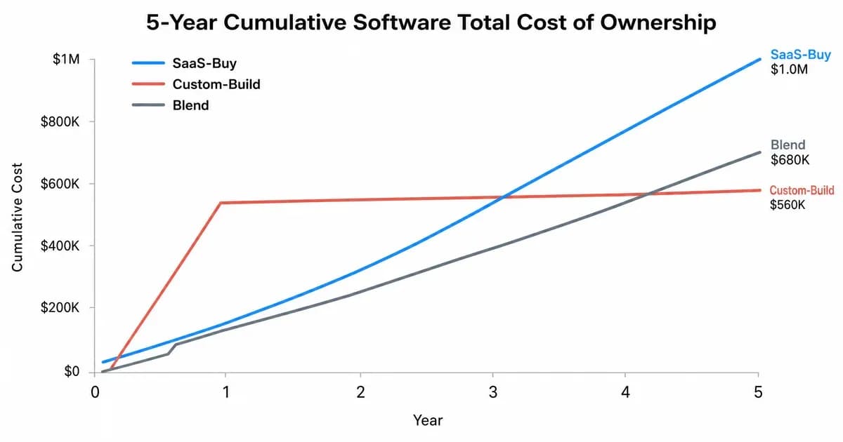 Build vs Buy Λογισμικό Επιχειρήσεων: Το Ουδέτερο Πλαίσιο Αξιολόγησης (Με Ρουμπρίκα Βαθμολόγησης 12 Κριτηρίων, 2026)