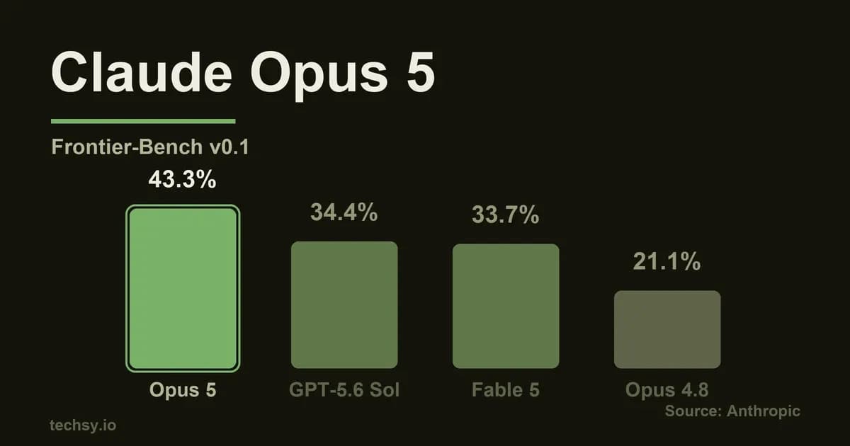 Claude Opus 5 Đã Ra Mắt: Trí Tuệ Gần Bằng Fable 5 Với Nửa Giá
