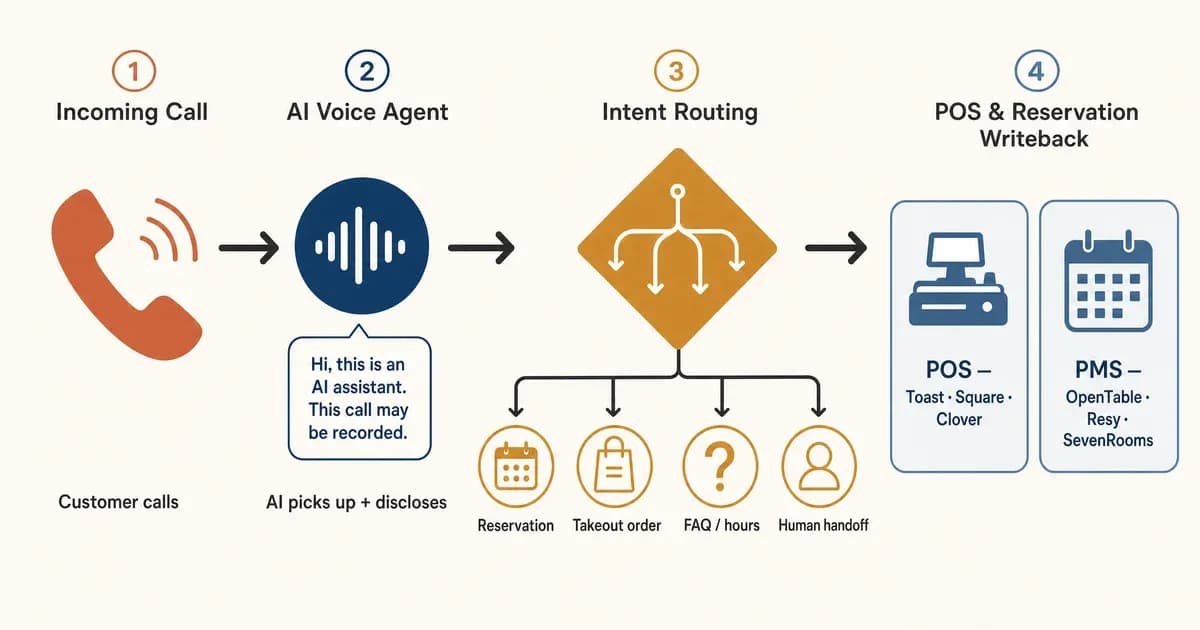 AI Voice Agent for Restaurants in 2026: What Works for Reservations, Takeout, and Allergens (Without the Legal Trap)