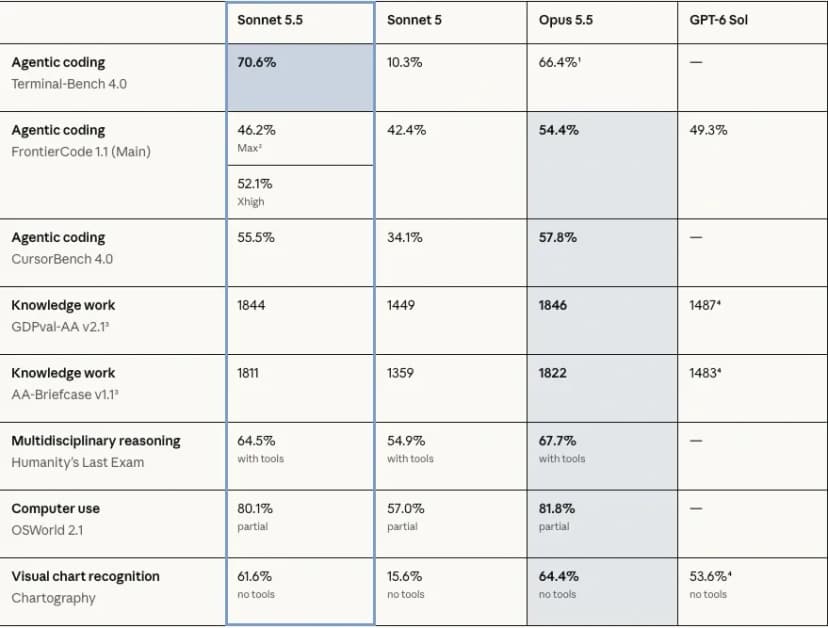 Claude Sonnet 5.5 im Test: gleicher Preis von $2/$10, aber die 30 % Ersparnis gibt es nur bei langen Jobs