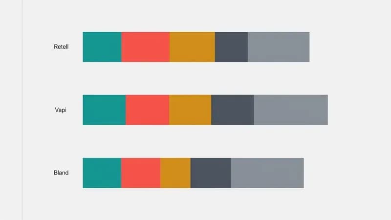 Gráfico de barras apiladas comparando el costo total por minuto en Retell, Vapi BYOK y Bland AI para plataformas de agentes de voz