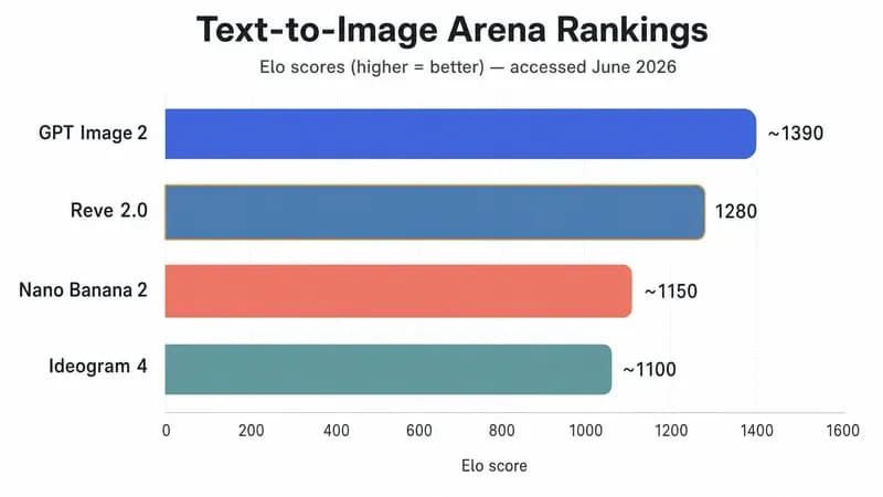 Punteggi Text-to-Image Arena: GPT Image 2 primo, Reve 2.0 secondo con 1280, Nano Banana 2 terzo