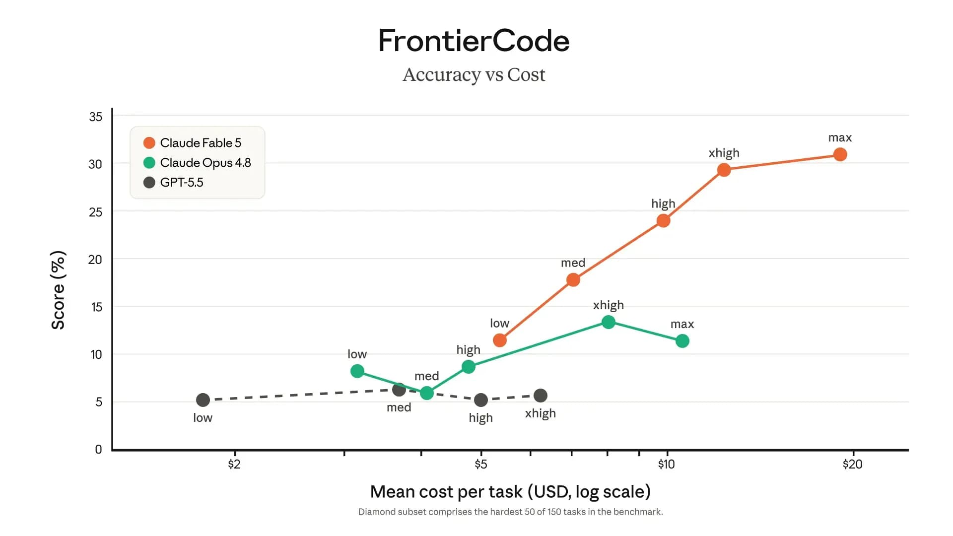 دقة FrontierCode مقابل التكلفة لكل مهمة — Claude Fable 5 يتصاعد من جهد التفكير المنخفض إلى الأقصى متجاوزًا Opus 4.8 وGPT-5.5