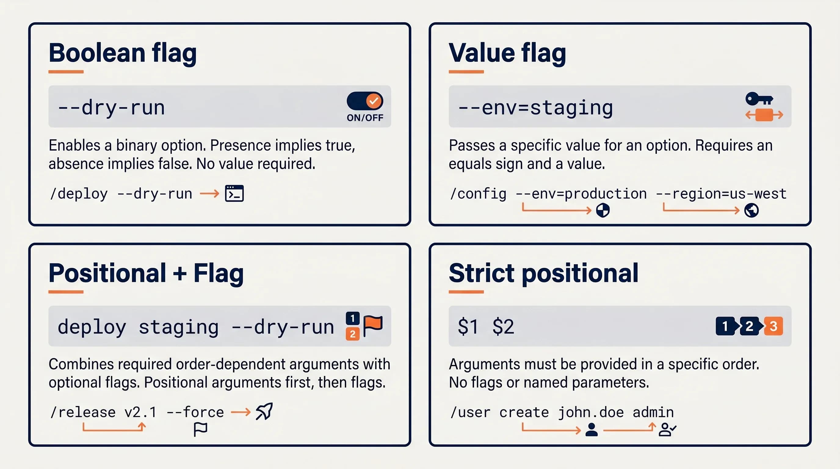 Four argument patterns for Claude Code slash commands: boolean flag, value flag, positional plus flag, and strict positional, each with example syntax