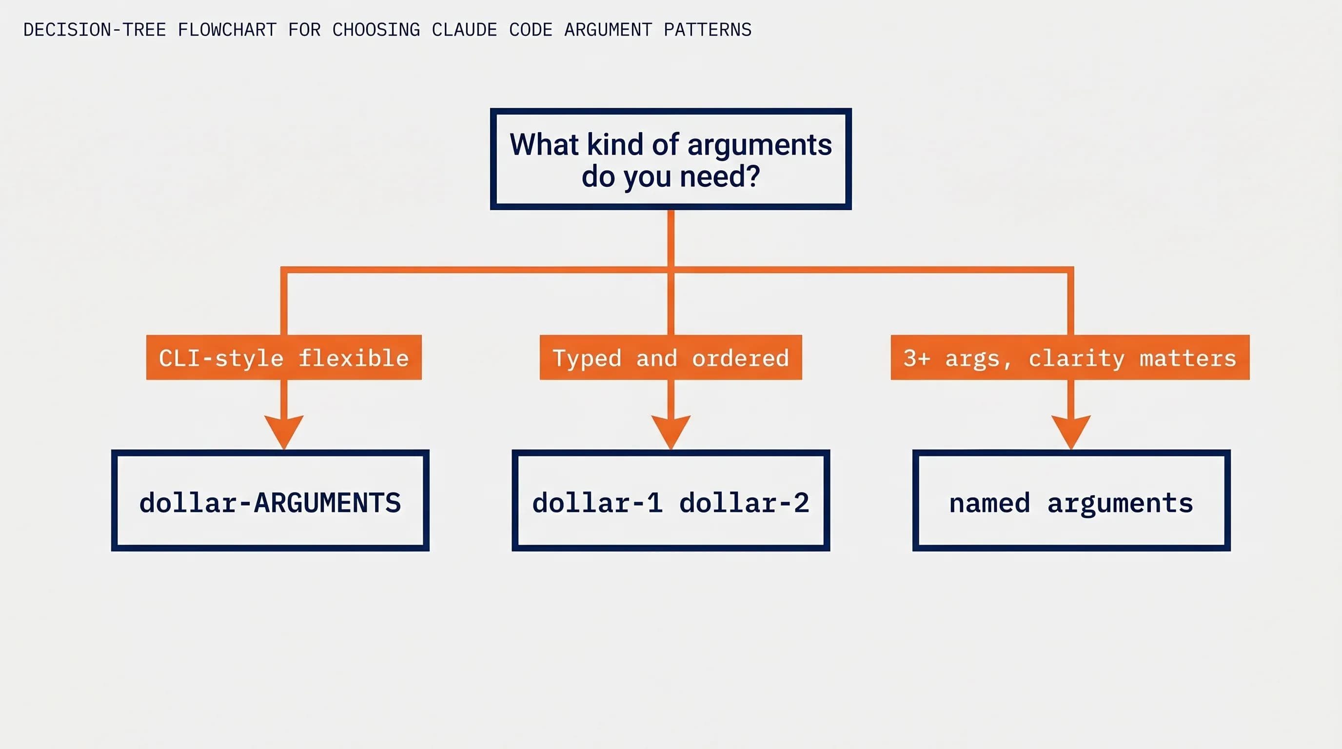 Decision tree for choosing between dollar-ARGUMENTS, positional, and named argument patterns in Claude Code slash commands