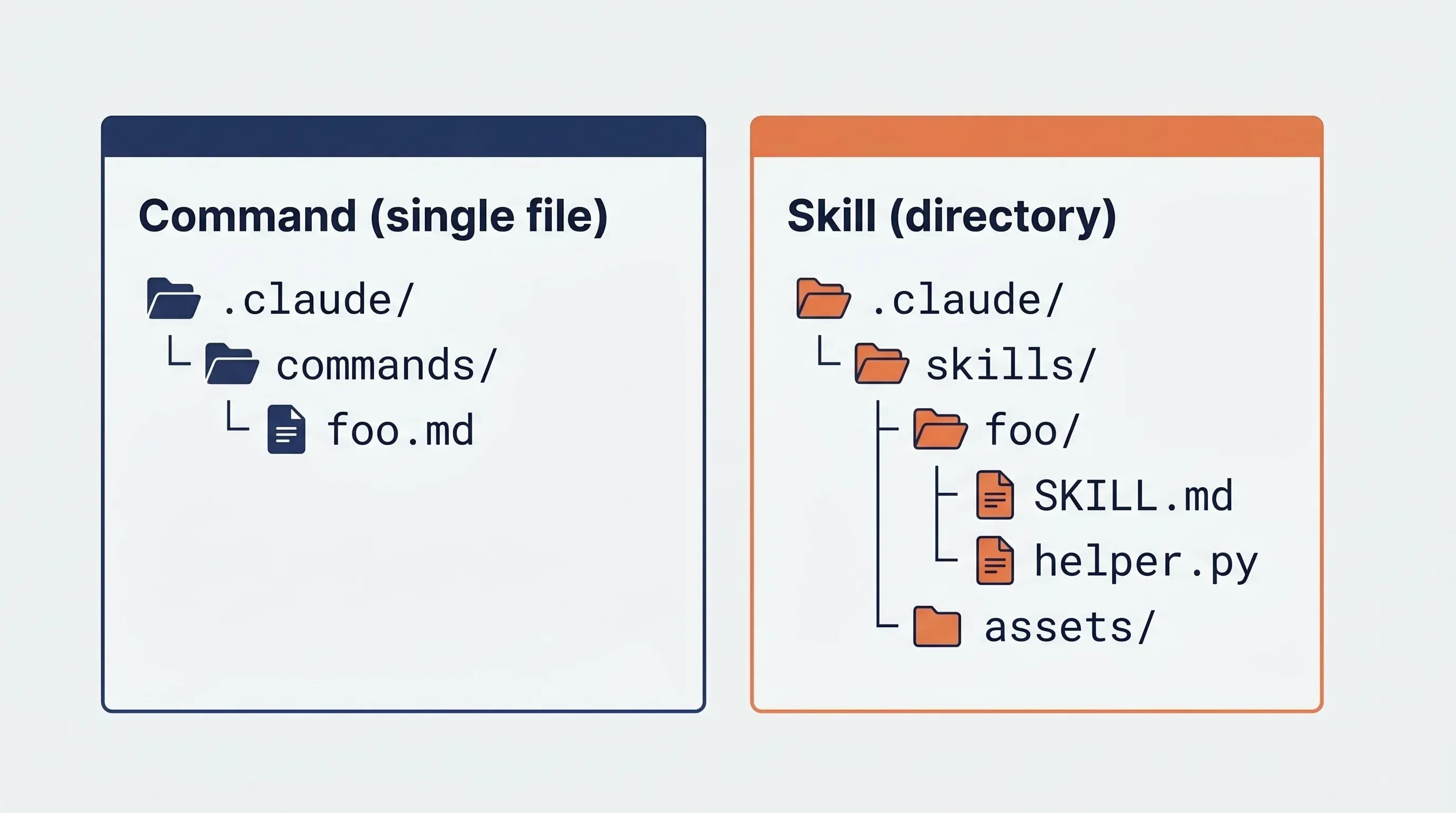 File tree comparison: a single .claude/commands/foo.md file versus a .claude/skills/foo/ directory containing SKILL.md and supporting files