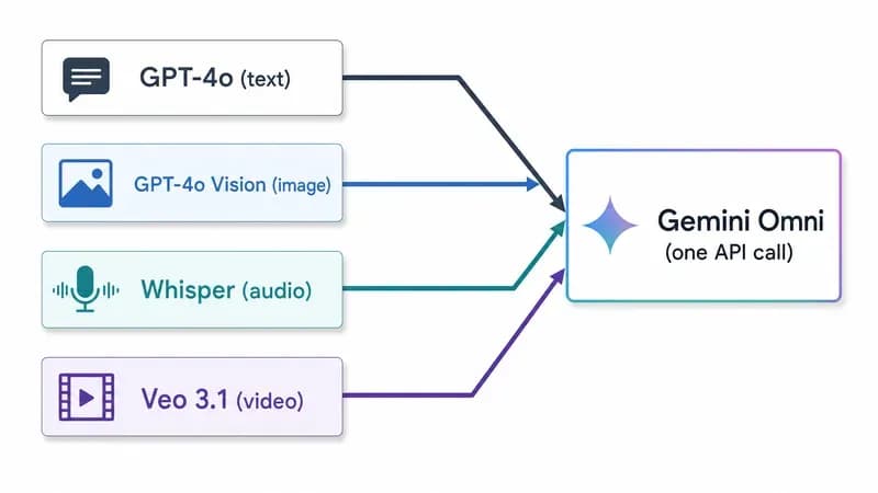 Diagram showing four separate model APIs (GPT-4o, GPT-4o Vision, Whisper, Veo 3.1) collapsing into a single Gemini Omni API call