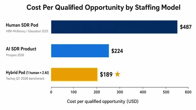 Cost per qualified opportunity comparison: $487 human SDR, $224 AI product, $189 hybrid pod (Techsy 2026 benchmark).