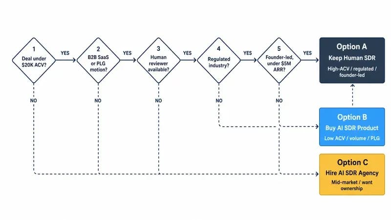 Decision tree with five gates that routes founders to one of three AI SDR options: keep human, buy AI product, or hire AI SDR agency.