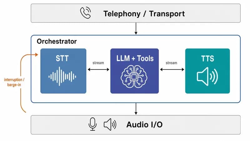 AI voice agent vs IVR vs chatbot vs voice assistant comparison