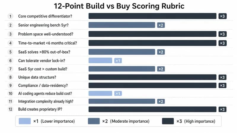 infographic ρουμπρίκας βαθμολόγησης build-vs-buy 12 κριτηρίων