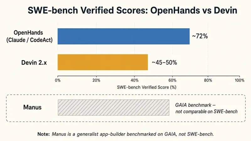OpenHandsとDevinのSWE-bench Verifiedスコア、ManusはGAIAでベンチマーク
