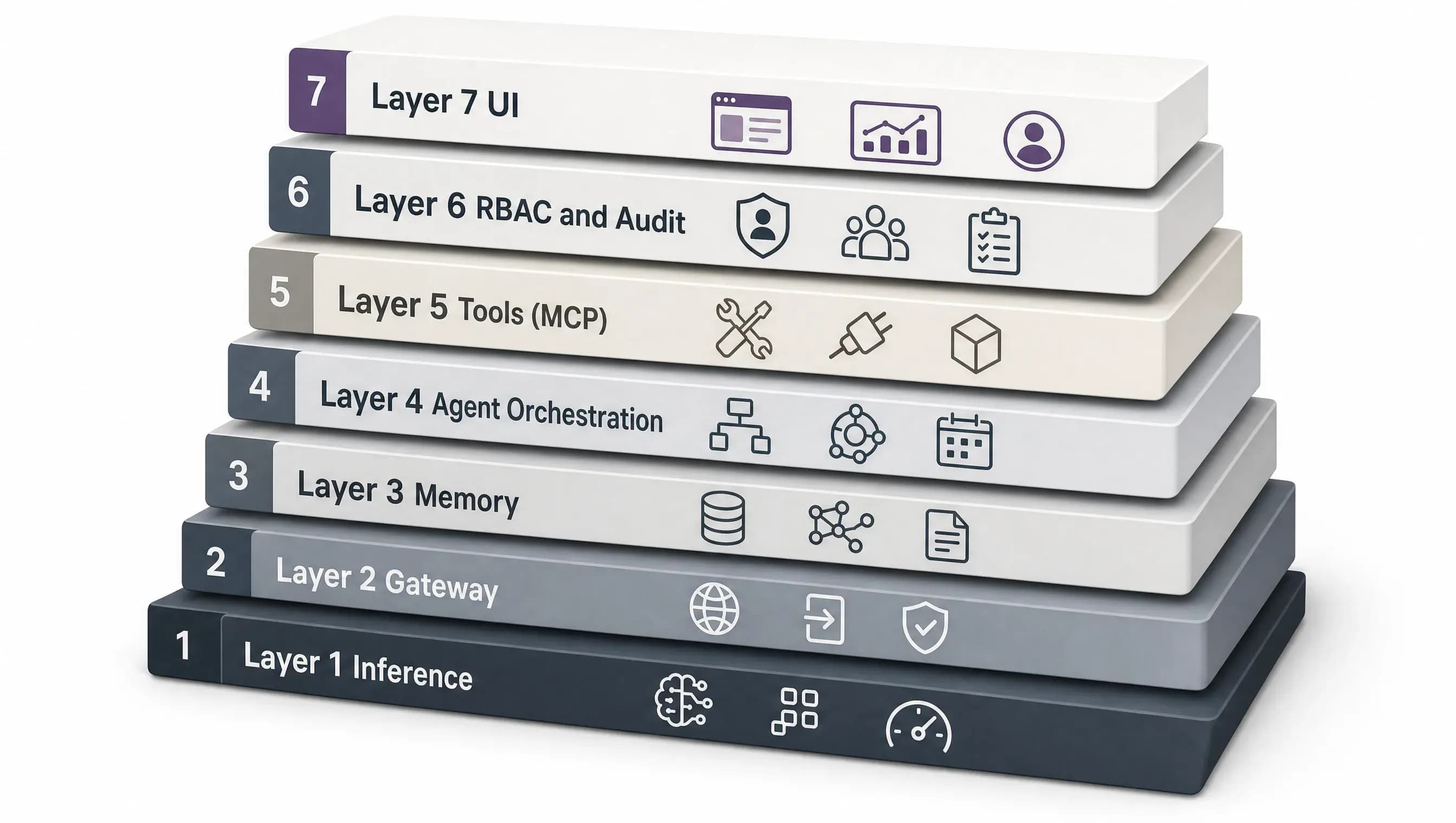 7-layer self-hosted AI coworker reference architecture diagram