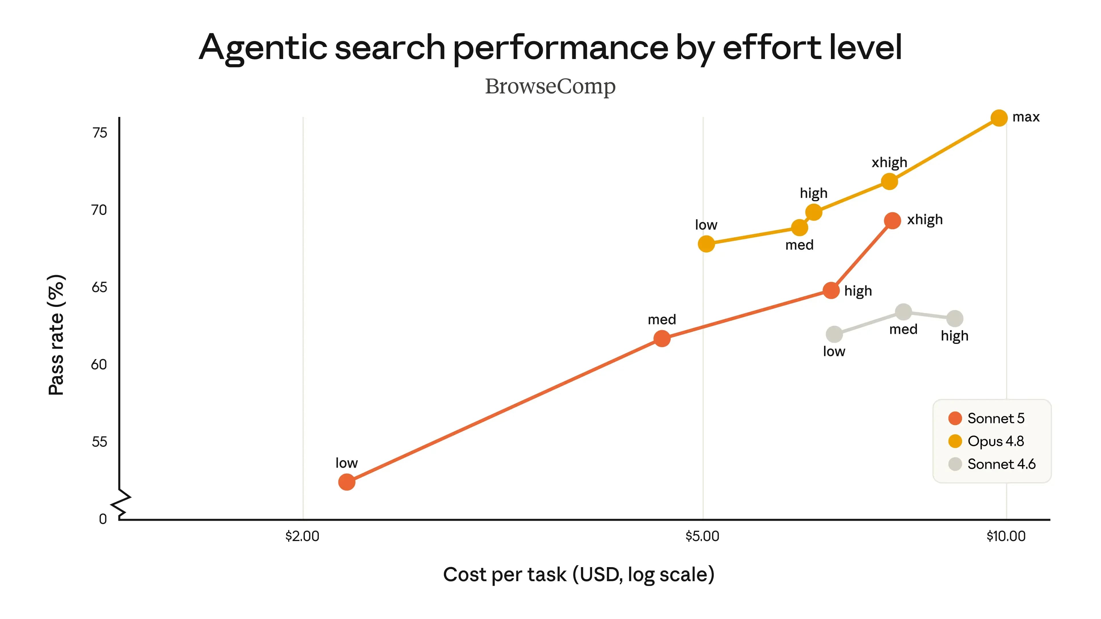 Claude Sonnet 5 agentic search performance vs cost-per-task on BrowseComp, compared with Opus 4.8 and Sonnet 4.6