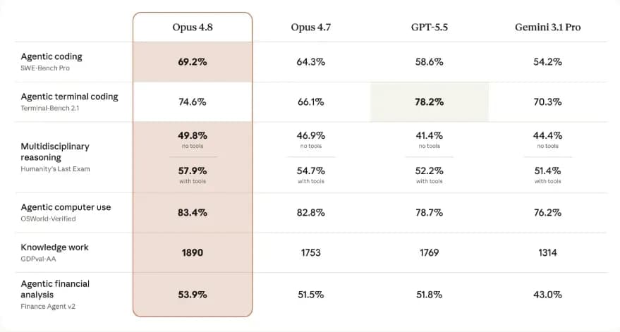 Claude Opus 4.8 benchmark comparison vs Opus 4.7, GPT-5.5, and Gemini 3.1 Pro across SWE-Bench Pro, Terminal-Bench 2.1, Humanity's Last Exam, OSWorld-Verified, GDPval-AA, and Finance Agent v2