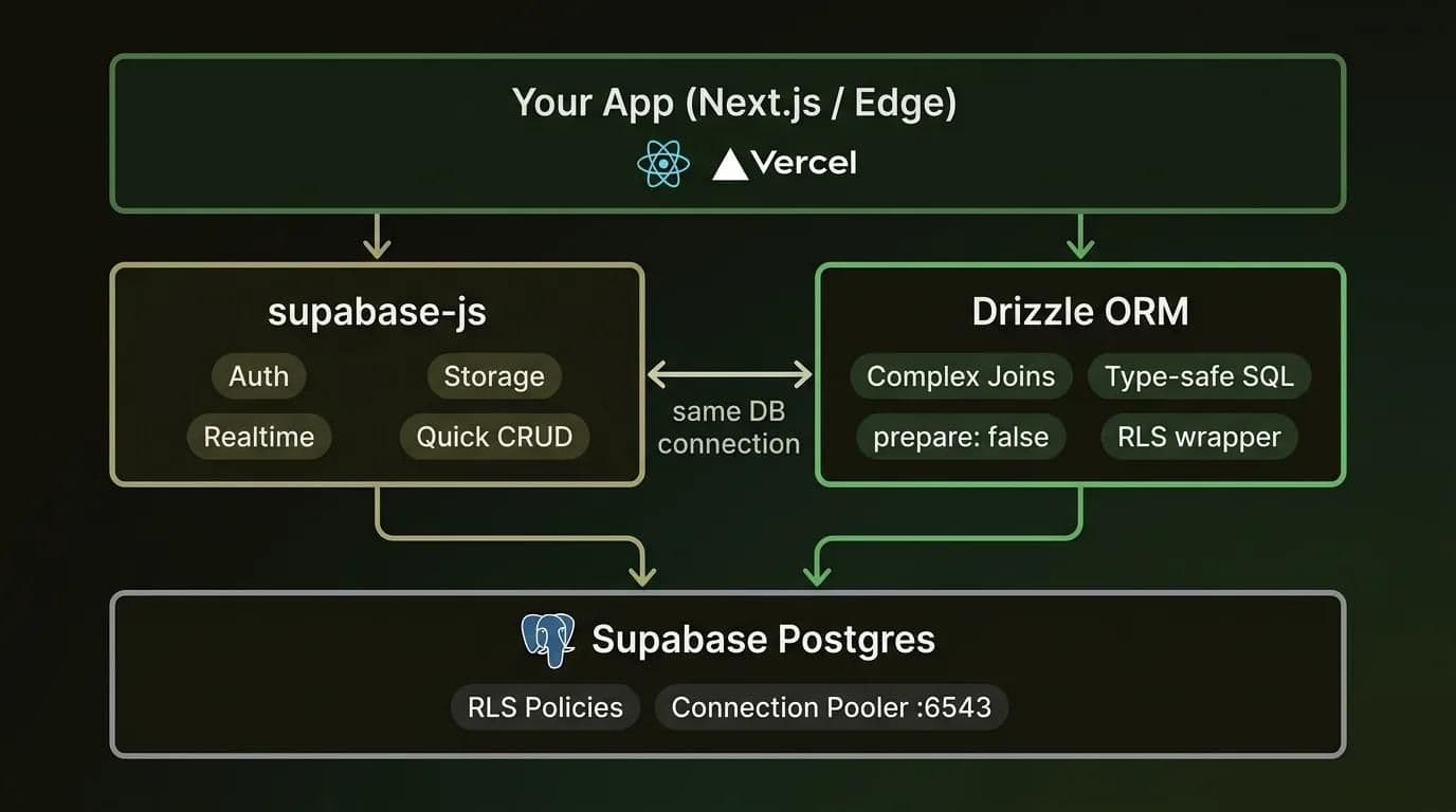 Architecture diagram showing Supabase and Drizzle used together with RLS and connection pooling.