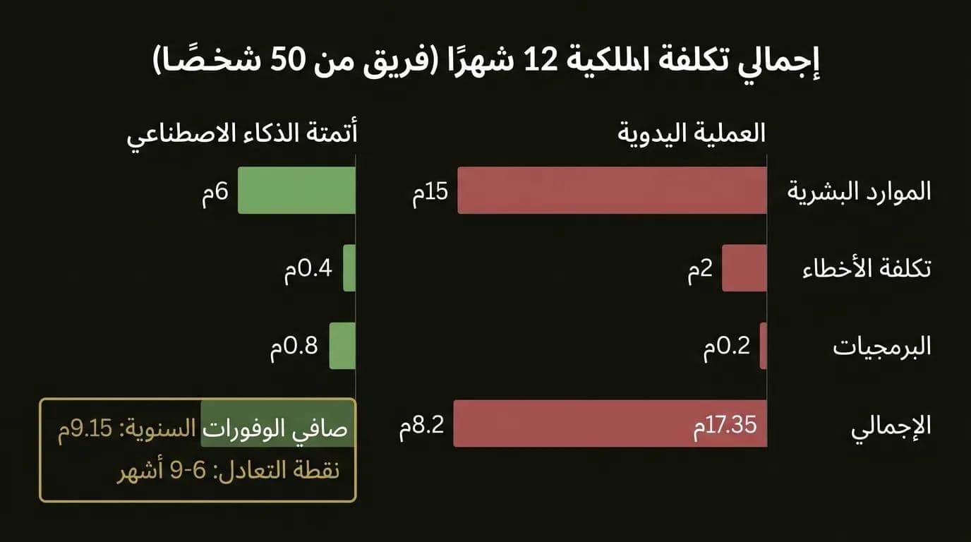 مقارنة تكاليف أتمتة الذكاء الاصطناعي المؤسسي على 12 شهرًا: العملية اليدوية مقابل الأتمتة الذكية لفريق من 50 شخصًا