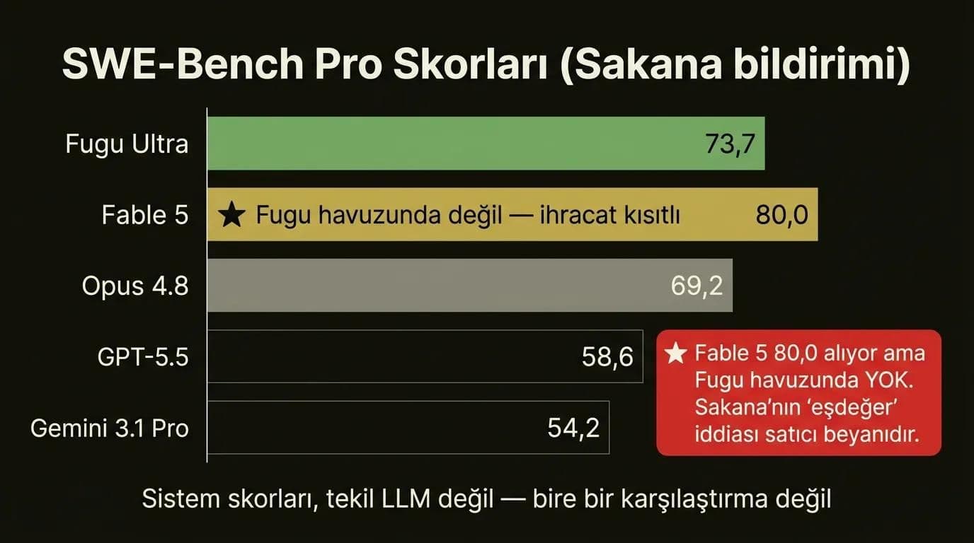 SWE-Bench Pro karşılaştırması yatay çubuk grafik: Fugu Ultra 73,7, Fable 5 80,0 (havuzda yok), Opus 4.8 69,2, GPT-5.5 58,6