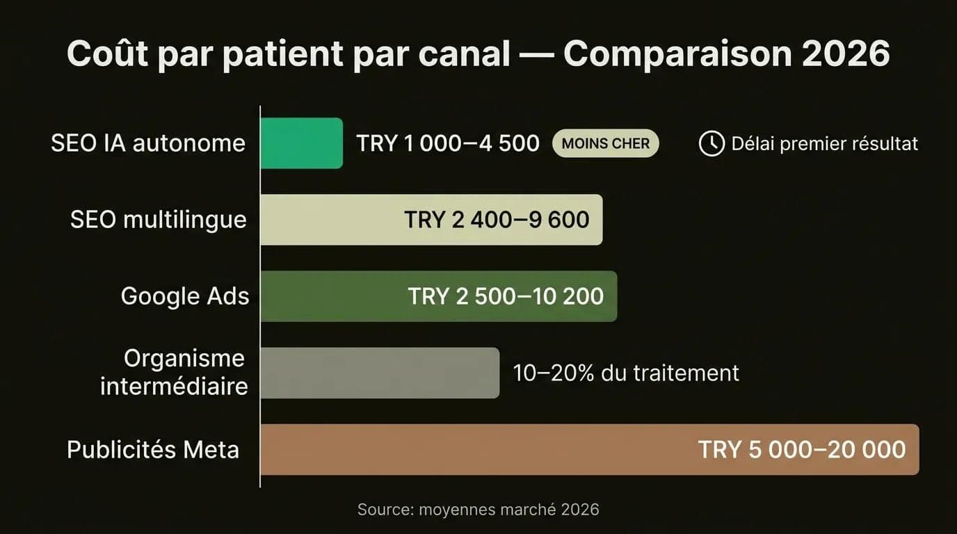 Tableau de comparaison des coûts des canaux de marketing digital du tourisme médical