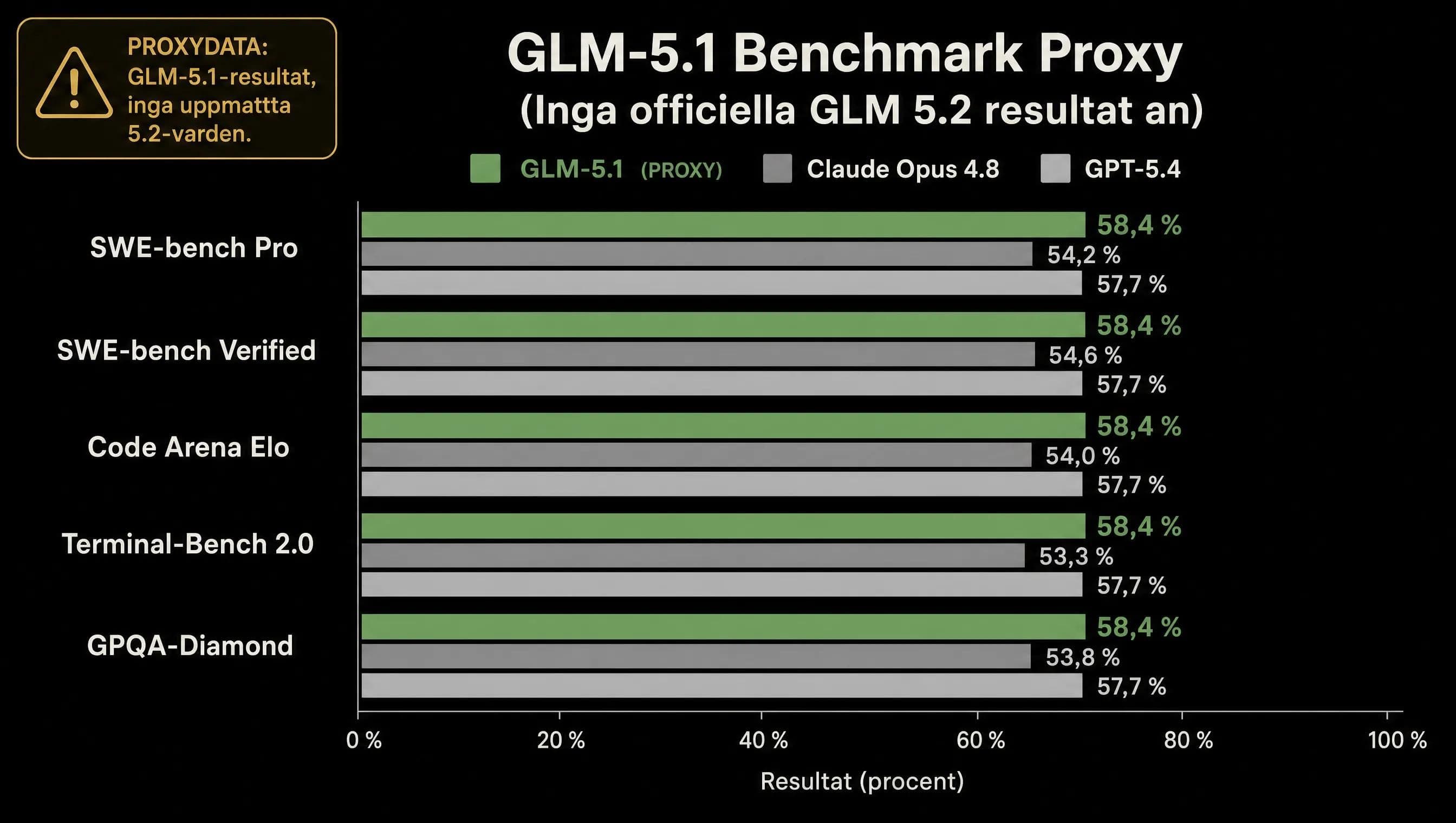 GLM 5.1 benchmark-poäng som proxy för GLM 5.2 kodningsprestanda