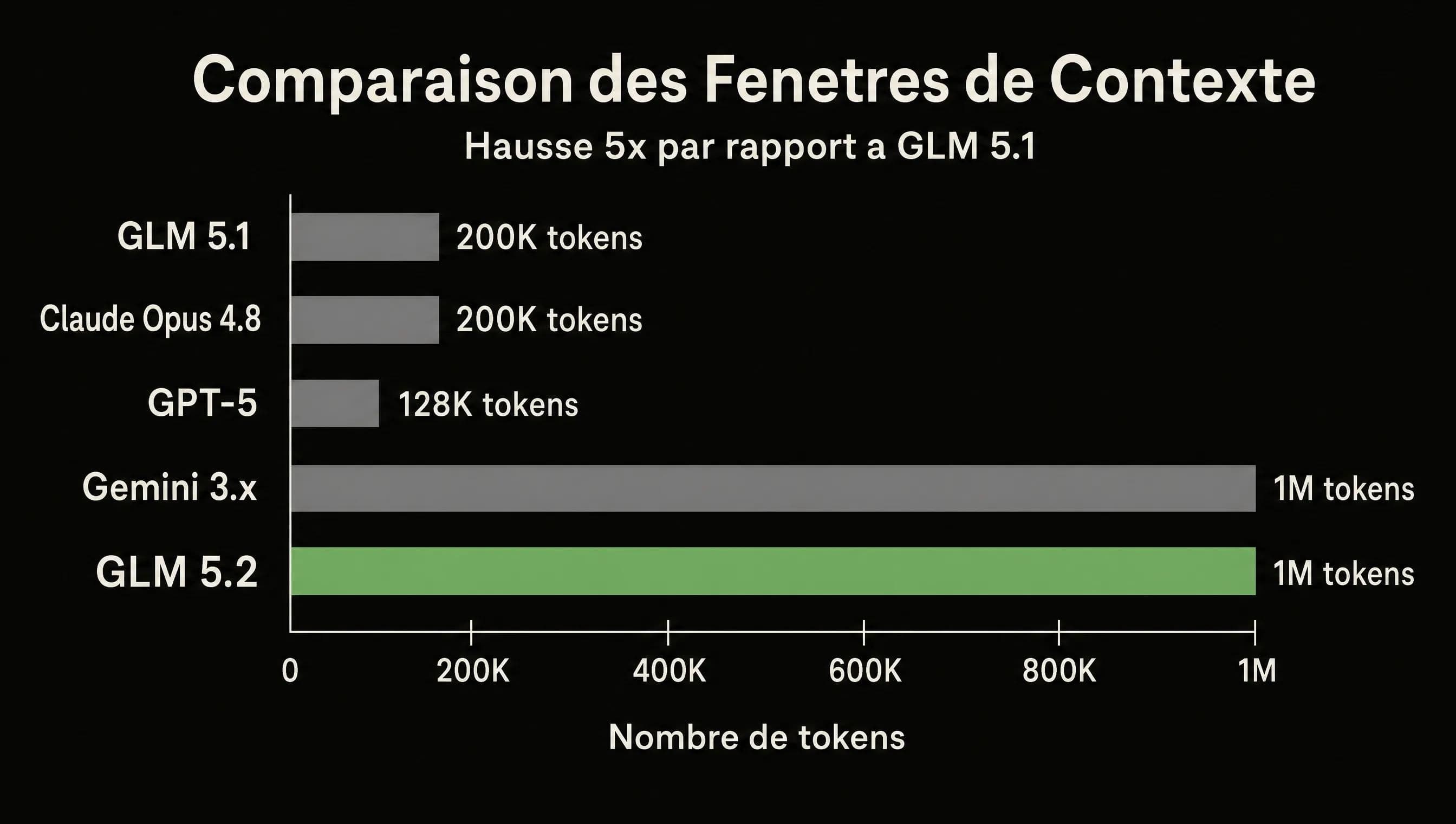 Taille de la fenêtre de contexte de GLM 5.2 comparée à GLM 5.1 et aux LLM de pointe