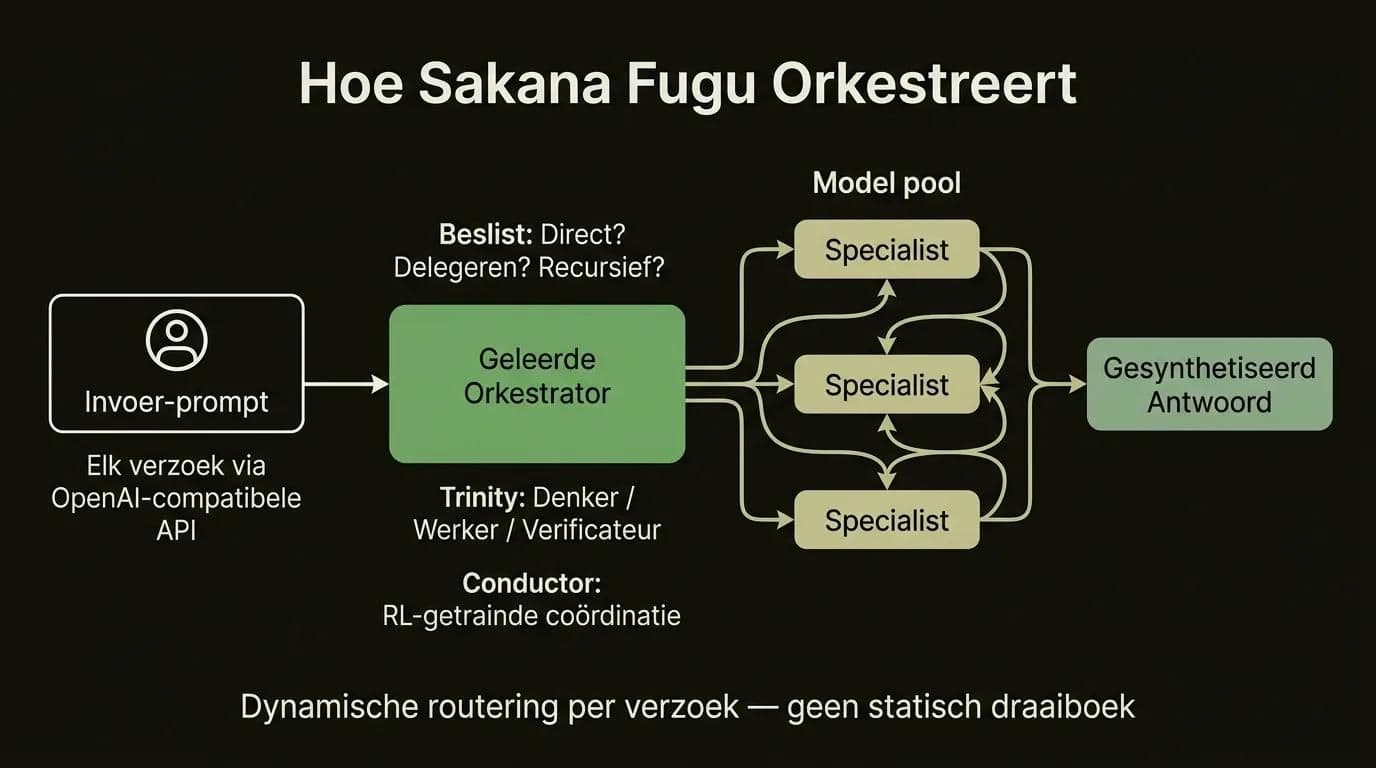 Stroomdiagram dat toont hoe Sakana Fugu's geleerde orkestrator verzoeken routeert, verifieert en synthetiseert via een specialisten-modelpool