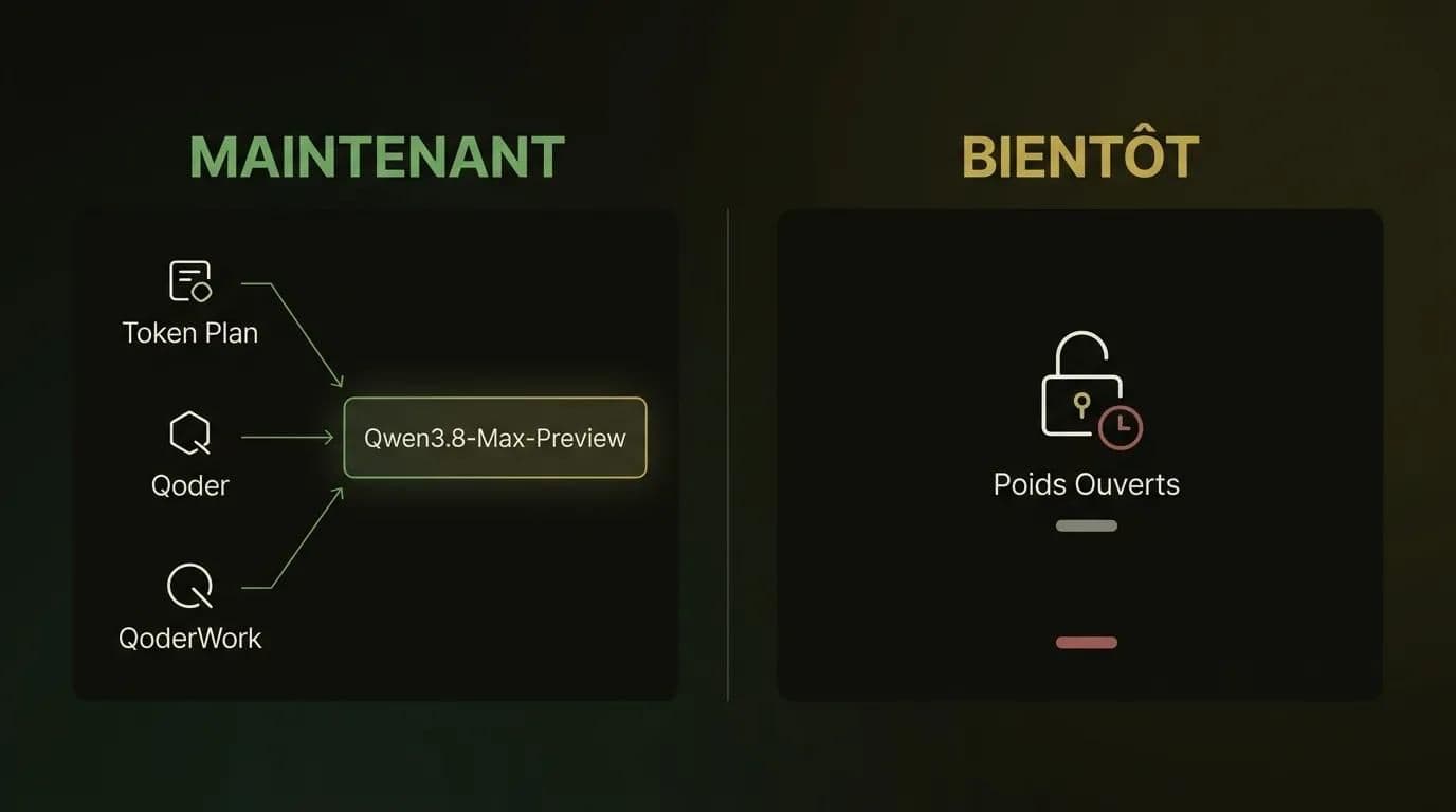 Comment accéder à Qwen3.8-Max-Preview dès aujourd'hui et ce que les poids ouverts apporteront plus tard
