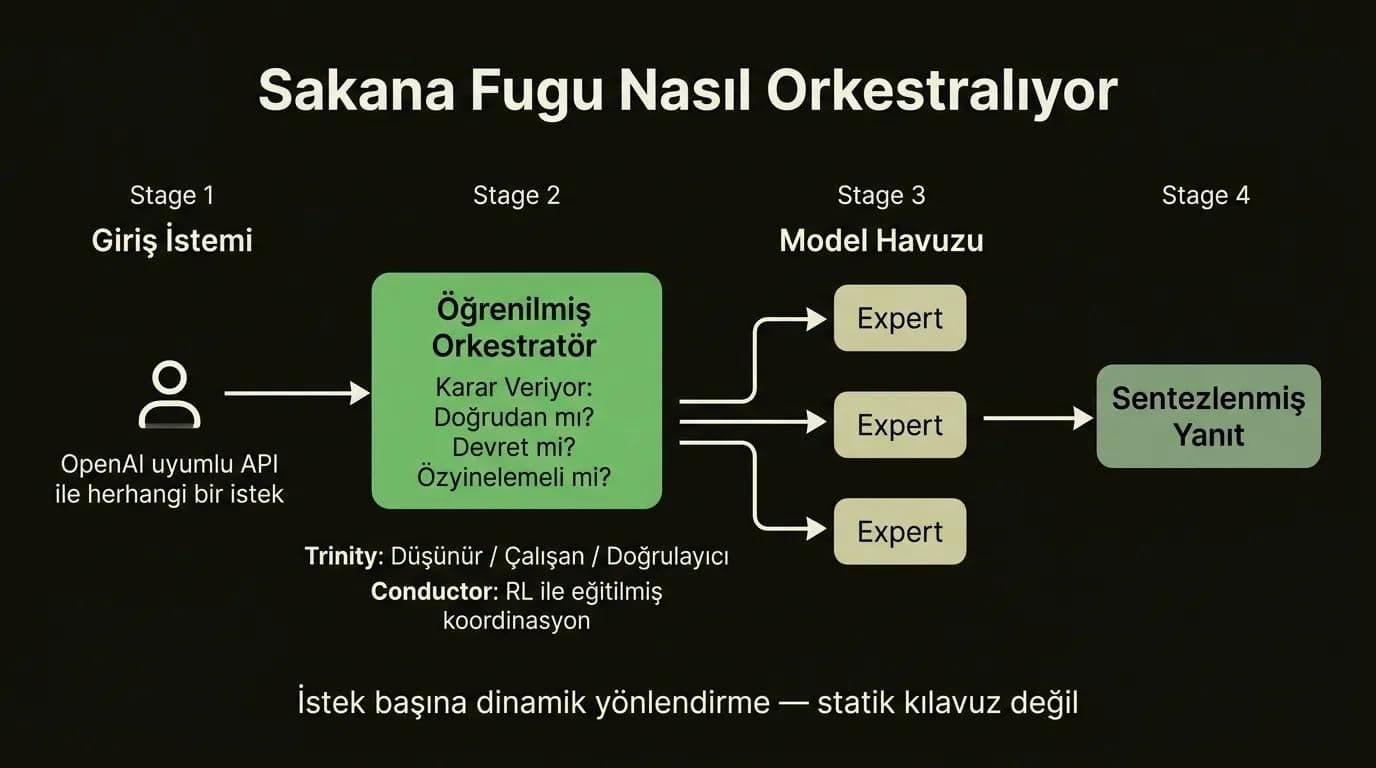 Sakana Fugu'nun öğrenilmiş orkestratörünün uzman model havuzu üzerinden nasıl yönlendirdiğini, doğruladığını ve sentezlediğini gösteren akış diyagramı